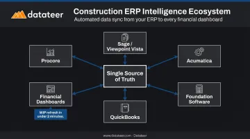 Construction ERP integration hub connecting finance field and project management systems
