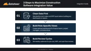 Three-step process for maximizing construction software integration value and ROI