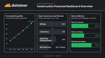 Executive construction dashboard trio showing liquidity cash velocity and financial health metrics