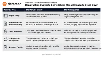 Five construction workflow areas impacted by duplicate data entry and consequences