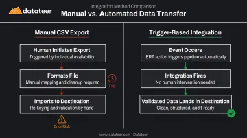 Trigger-based integration versus manual CSV export process comparison infographic