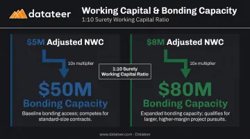 Construction bonding capacity multiplier comparing working capital positions and bid eligibility