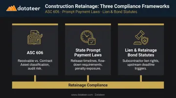 Three retainage compliance frameworks ASC 606 prompt payment laws and lien statutes