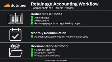 Three-component retainage accounting workflow GL codes reconciliation and documentation standards