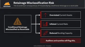 Misclassified retainage receivable impact on balance sheet working capital and bonding capacity