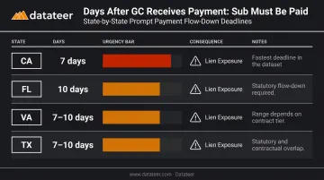 State prompt payment law retainage flow-down deadlines California Florida Virginia Texas comparison
