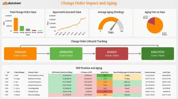 Construction analytics dashboard displaying change order status aging and WIP positions