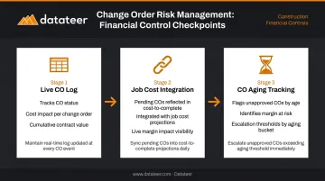 Three financial controls for managing construction change order risk and margin exposure