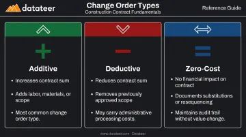 Three core construction change order types additive deductive and zero-cost comparison