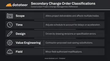Five secondary construction change order classifications scope time design value engineering field