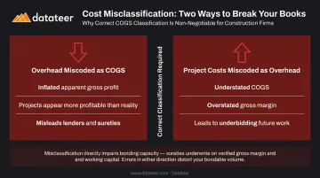 COGS versus overhead misclassification impact on gross margin construction comparison infographic
