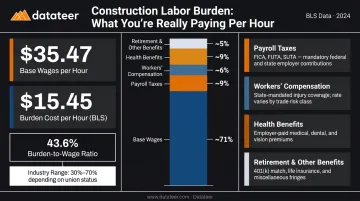 Construction labor burden cost components breakdown 30 to 70 percent range infographic
