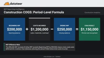 Construction COGS WIP formula period-level calculation example step-by-step infographic