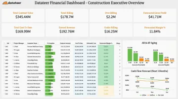 Datateer construction financial intelligence dashboard displaying WIP billing and cash flow metrics