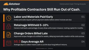 Construction cash timing mismatch four factors causing liquidity gaps infographic