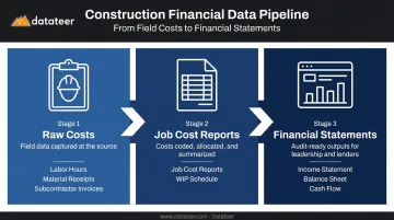 Three-step construction job cost data pipeline from field costs to financial statements