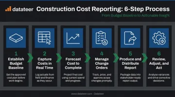 Six-step construction cost reporting process flow from baseline to corrective action