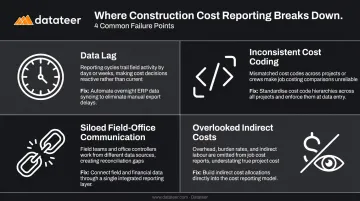 Four common construction cost reporting failure points with causes and recommended fixes