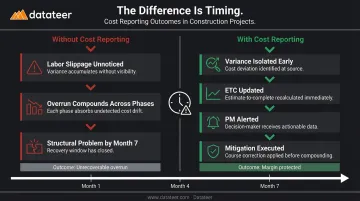 Proactive versus forensic cost management comparison showing early detection versus late discovery