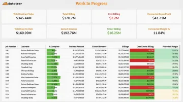 Construction WIP dashboard displaying percentage complete earned revenue and project margin metrics