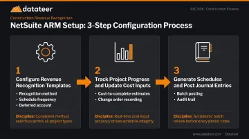 NetSuite ARM three-step construction revenue recognition configuration process infographic