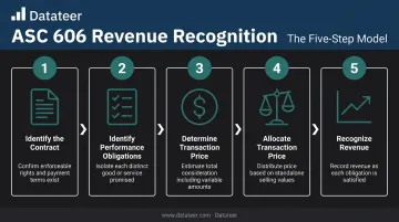 ASC 606 five-step revenue recognition model process flow diagram