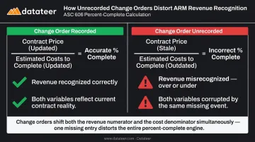Change order impact on revenue recognition numerator and denominator comparison chart