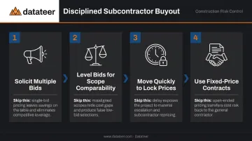 Four-step subcontractor buyout process for locking in construction project pricing