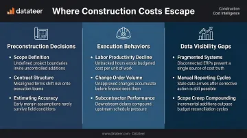 Three construction cost driver categories preconstruction execution and data visibility gaps