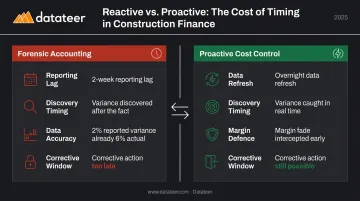 Forensic accounting versus proactive cost control comparison in construction projects