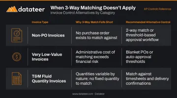 Three invoice types excluded from full 3-way matching with alternative controls comparison