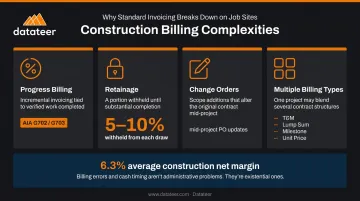 Four construction billing types comparison infographic with retainage and change orders