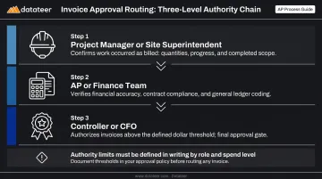 Three-tier construction invoice approval routing workflow from project manager to CFO