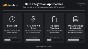 Four construction data integration approaches comparison chart with use cases