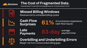 Four financial consequences of fragmented construction data with cost statistics