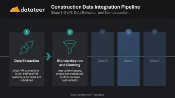 Five-step construction data integration pipeline from extraction to standardization