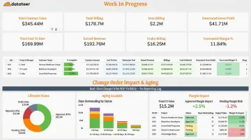 Datateer construction analytics dashboard displaying change order aging and margin impact