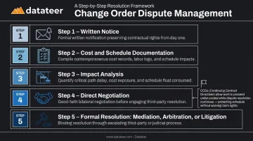 5-step change order dispute resolution process from notice to formal resolution