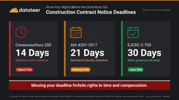Construction contract notice deadline comparison ConsensusDocs AIA EJCDC forms