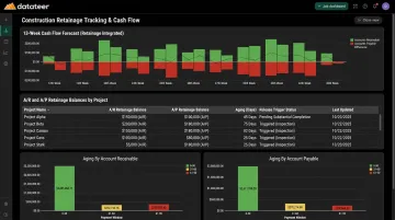 Datateer construction retainage dashboard displaying AR AP balances WIP and cash flow forecast