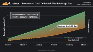 Construction revenue recognition versus cash collection gap under percentage-of-completion accounting