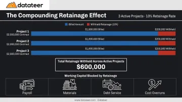 Multi-project retainage compounding effect showing 600000 dollars locked working capital