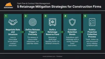 Five retainage mitigation strategies from contract negotiation to proactive collection process