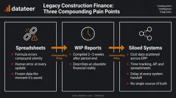 Three legacy construction finance tools causing dangerous reporting lag infographic
