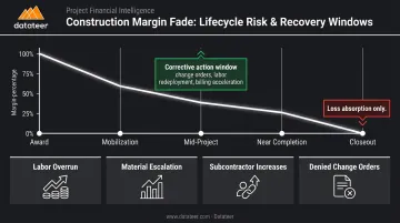Margin fade tracking from project award to completion with cost code breakdown