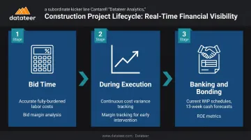 Construction project lifecycle financial decision improvements at bid execution and banking stages