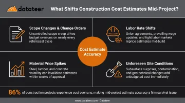 Four construction cost estimate drivers causing mid-project budget overruns infographic
