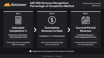 Three-step cost-to-cost percentage of completion formula calculation process flow