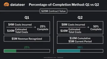Q1 and Q2 percentage of completion worked example showing revenue recognition calculations