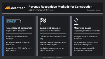 Three revenue recognition methods comparison table PCM completed contract milestone